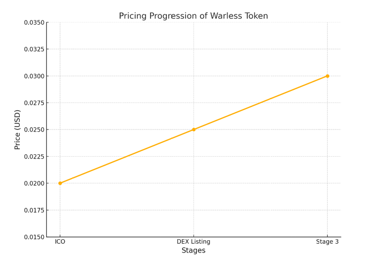 Price increase chart Warless